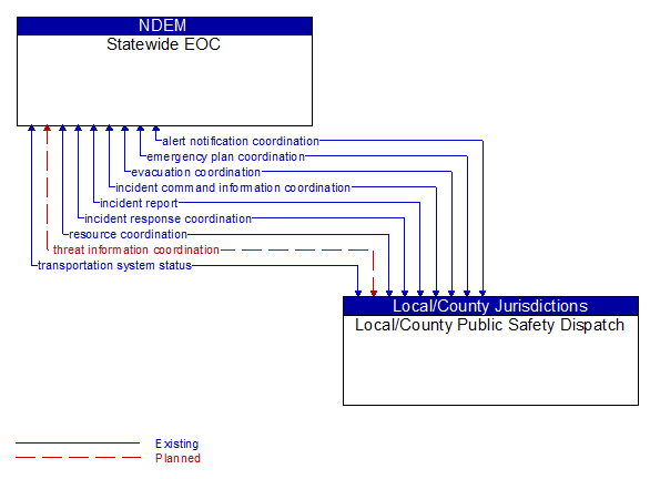 Statewide EOC to Local/County Public Safety Dispatch Interface Diagram