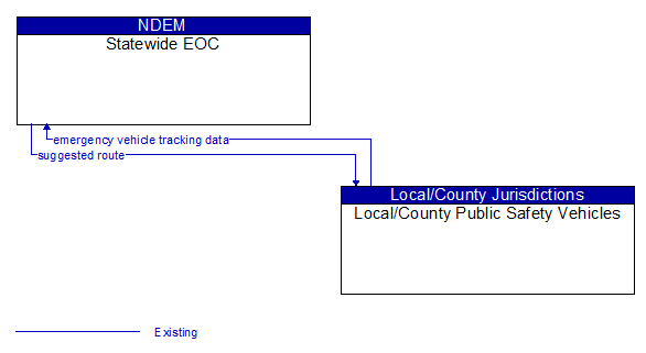 Statewide EOC to Local/County Public Safety Vehicles Interface Diagram