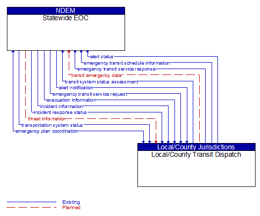 Statewide EOC to Local/County Transit Dispatch Interface Diagram