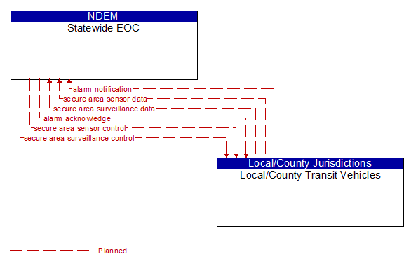 Statewide EOC to Local/County Transit Vehicles Interface Diagram