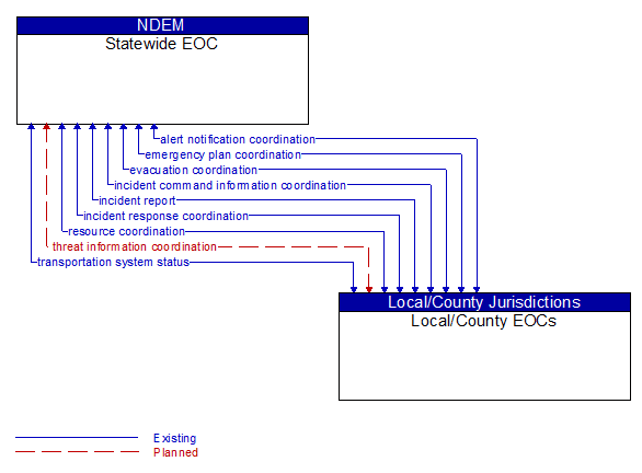 Statewide EOC to Local/County EOCs Interface Diagram