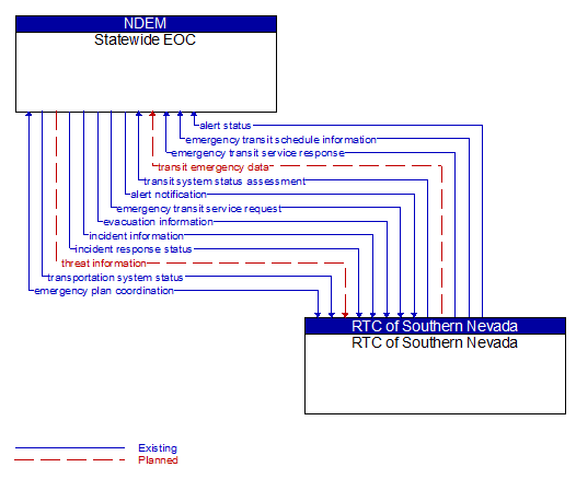 Statewide EOC to RTC of Southern Nevada Interface Diagram