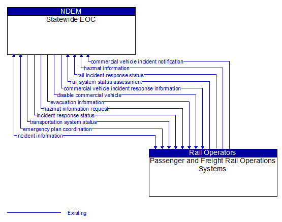 Statewide EOC to Passenger and Freight Rail Operations Systems Interface Diagram