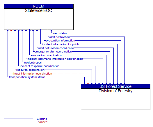 Statewide EOC to Division of Forestry Interface Diagram