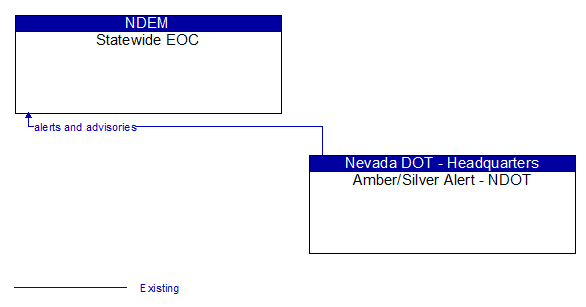 Statewide EOC to Amber/Silver Alert - NDOT Interface Diagram