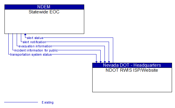 Statewide EOC to NDOT RWIS ISP/Website Interface Diagram