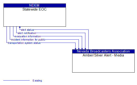 Statewide EOC to Amber/Silver Alert - Media Interface Diagram