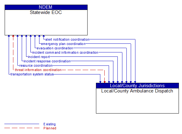Statewide EOC to Local/County Ambulance Dispatch Interface Diagram