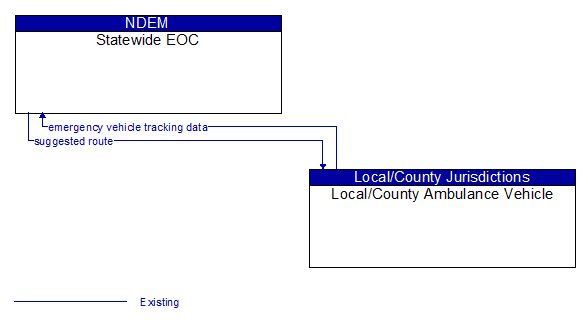 Statewide EOC to Local/County Ambulance Vehicle Interface Diagram