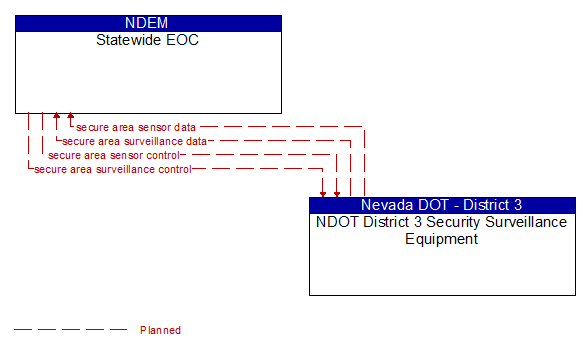 Statewide EOC to NDOT District 3 Security Surveillance Equipment Interface Diagram