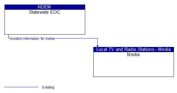 Statewide EOC to Media Interface Diagram