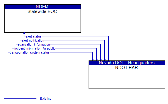 Statewide EOC to NDOT HAR Interface Diagram