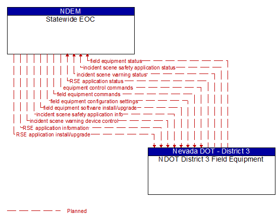 Statewide EOC to NDOT District 3 Field Equipment Interface Diagram
