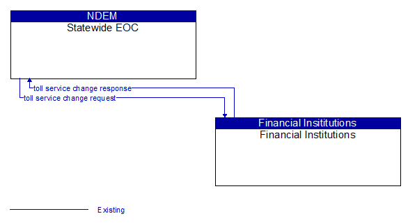 Statewide EOC to Financial Institutions Interface Diagram