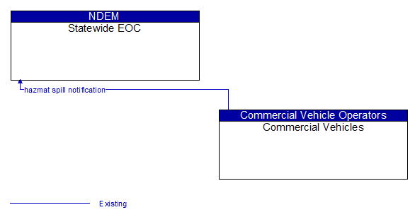 Statewide EOC to Commercial Vehicles Interface Diagram
