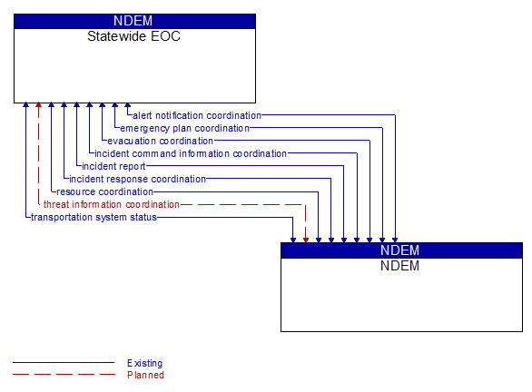 Statewide EOC to NDEM Interface Diagram