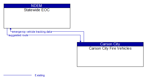 Statewide EOC to Carson City Fire Vehicles Interface Diagram