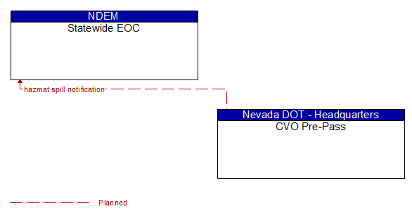 Statewide EOC to CVO Pre-Pass Interface Diagram