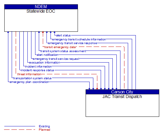 Statewide EOC to JAC Transit Dispatch Interface Diagram