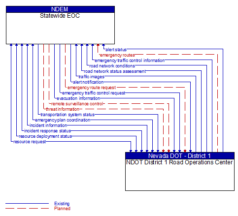Statewide EOC to NDOT District 1 Road Operations Center Interface Diagram