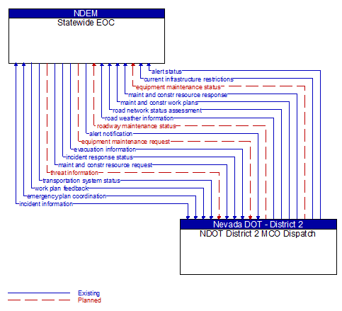 Statewide EOC to NDOT District 2 MCO Dispatch Interface Diagram