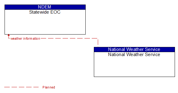 Statewide EOC to National Weather Service Interface Diagram
