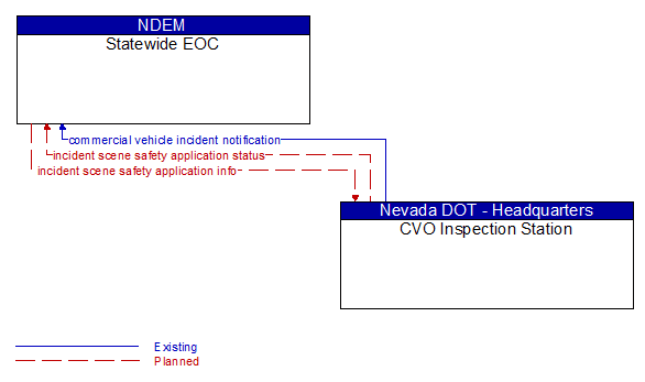 Statewide EOC to CVO Inspection Station Interface Diagram