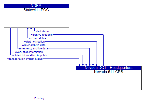 Statewide EOC to Nevada 511 CRS Interface Diagram