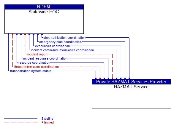 Statewide EOC to HAZMAT Service Interface Diagram