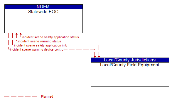 Statewide EOC to Local/County Field Equipment Interface Diagram