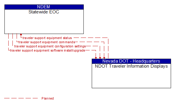 Statewide EOC to NDOT Traveler Information Displays Interface Diagram