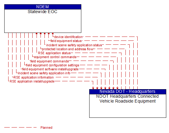 Statewide EOC to NDOT Headquarters Connected Vehicle Roadside Equipment Interface Diagram