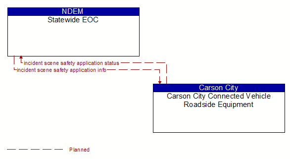 Statewide EOC to Carson City Connected Vehicle Roadside Equipment Interface Diagram