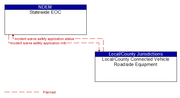 Statewide EOC to Local/County Connected Vehicle Roadside Equipment Interface Diagram