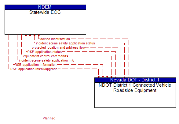 Statewide EOC to NDOT District 1 Connected Vehicle Roadside Equipment Interface Diagram