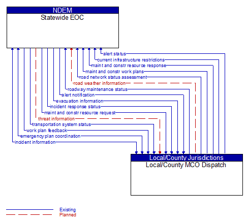 Statewide EOC to Local/County MCO Dispatch Interface Diagram