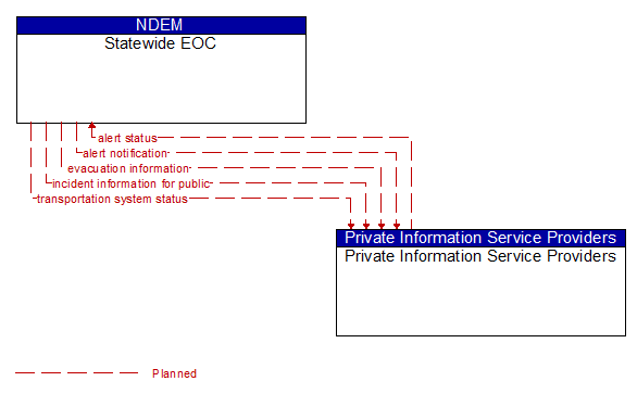 Statewide EOC to Private Information Service Providers Interface Diagram