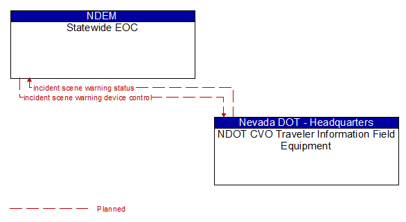 Statewide EOC to NDOT CVO Traveler Information Field Equipment Interface Diagram