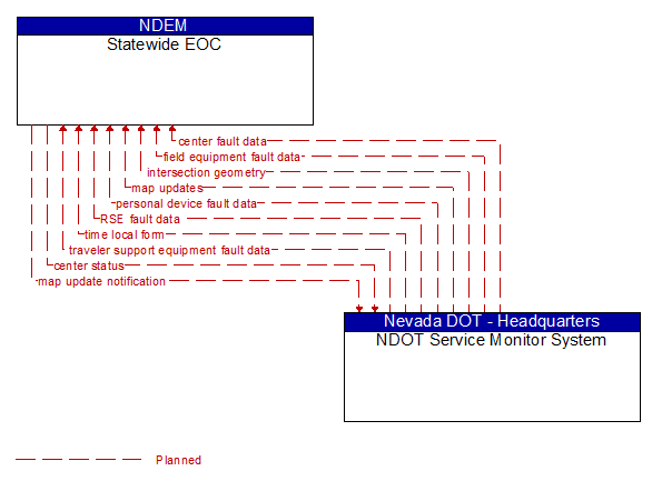 Statewide EOC to NDOT Service Monitor System Interface Diagram