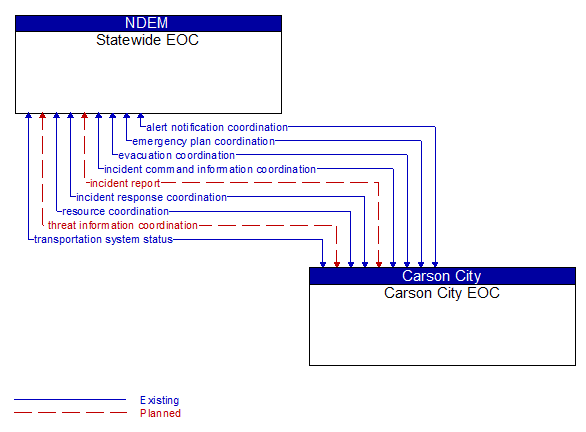Statewide EOC to Carson City EOC Interface Diagram