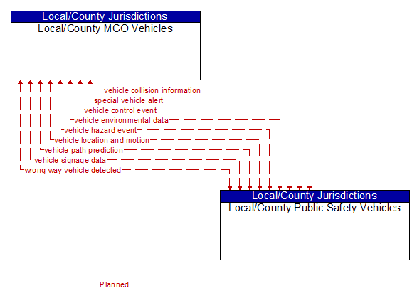 Local/County MCO Vehicles to Local/County Public Safety Vehicles Interface Diagram