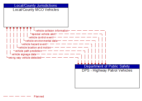 Local/County MCO Vehicles to DPS - Highway Patrol Vehicles Interface Diagram