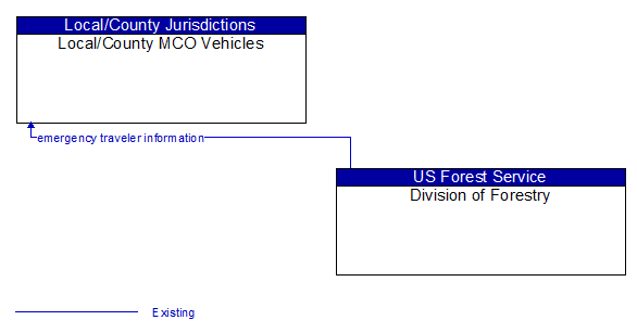 Local/County MCO Vehicles to Division of Forestry Interface Diagram