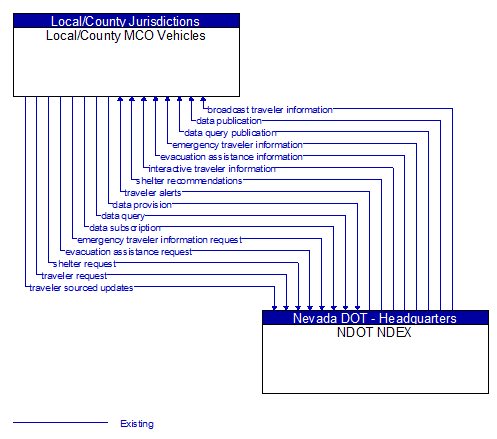 Local/County MCO Vehicles to NDOT NDEX Interface Diagram