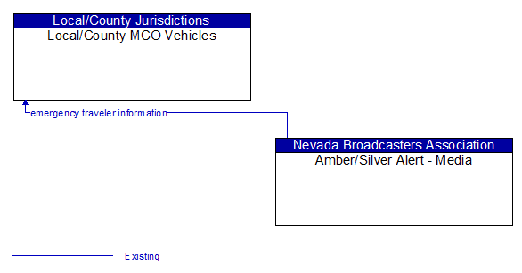 Local/County MCO Vehicles to Amber/Silver Alert - Media Interface Diagram