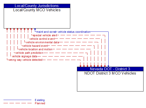 Local/County MCO Vehicles to NDOT District 3 MCO Vehicles Interface Diagram