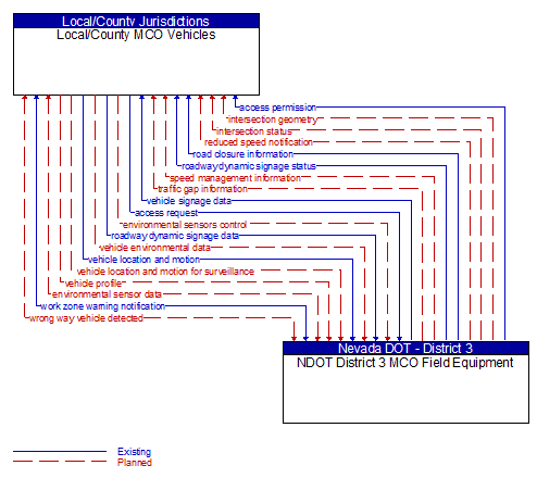 Local/County MCO Vehicles to NDOT District 3 MCO Field Equipment Interface Diagram