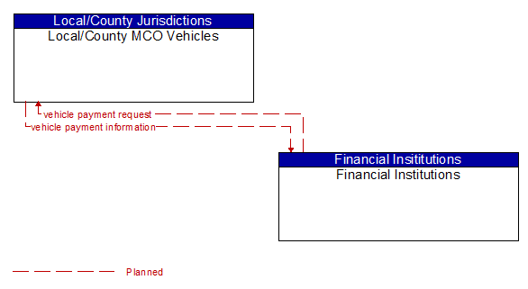 Local/County MCO Vehicles to Financial Institutions Interface Diagram