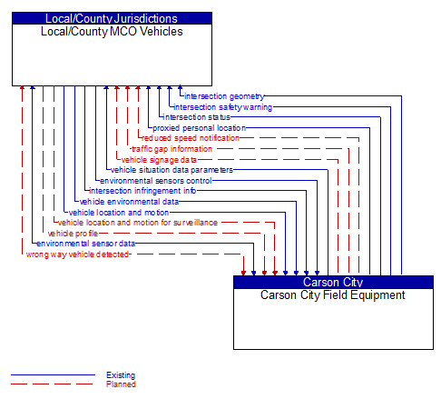 Local/County MCO Vehicles to Carson City Field Equipment Interface Diagram
