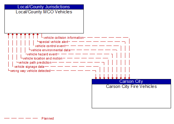 Local/County MCO Vehicles to Carson City Fire Vehicles Interface Diagram